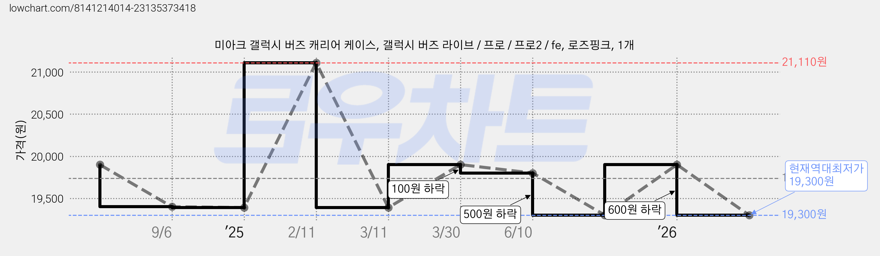 미아크 갤럭시 버즈 캐리어 케이스, 갤럭시 버즈 라이브 / 프로 / 프로2 / fe, 로즈핑크, 1개 가격 변동 차트, 현재가 19,300원, 역대최저가