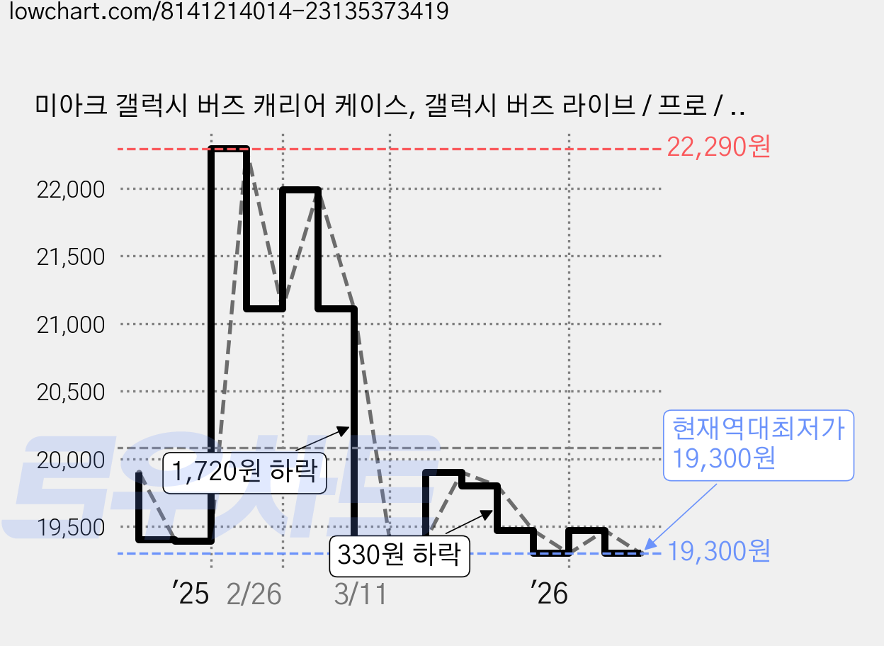 미아크 갤럭시 버즈 캐리어 케이스, 갤럭시 버즈 라이브 / 프로 / 프로2 / fe, 블랙, 1개 가격 변동 차트, 현재가 19,300원, 역대최저가