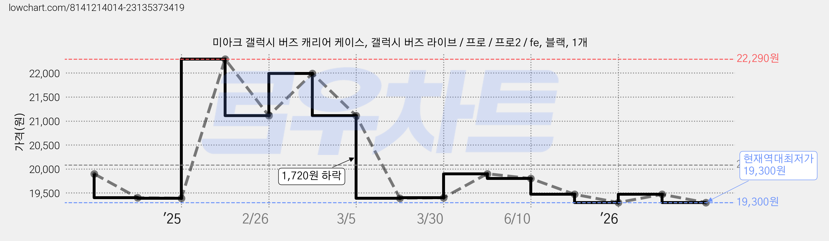 미아크 갤럭시 버즈 캐리어 케이스, 갤럭시 버즈 라이브 / 프로 / 프로2 / fe, 블랙, 1개 가격 변동 차트, 현재가 19,300원, 역대최저가