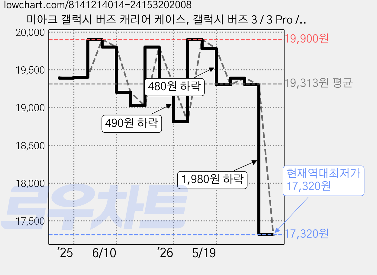 미아크 갤럭시 버즈 캐리어 케이스, 갤럭시 버즈 3 / 3 Pro / 3 FE, 로즈핑크, 1개 가격 변동 차트, 현재가 17,320원, 역대최저가
