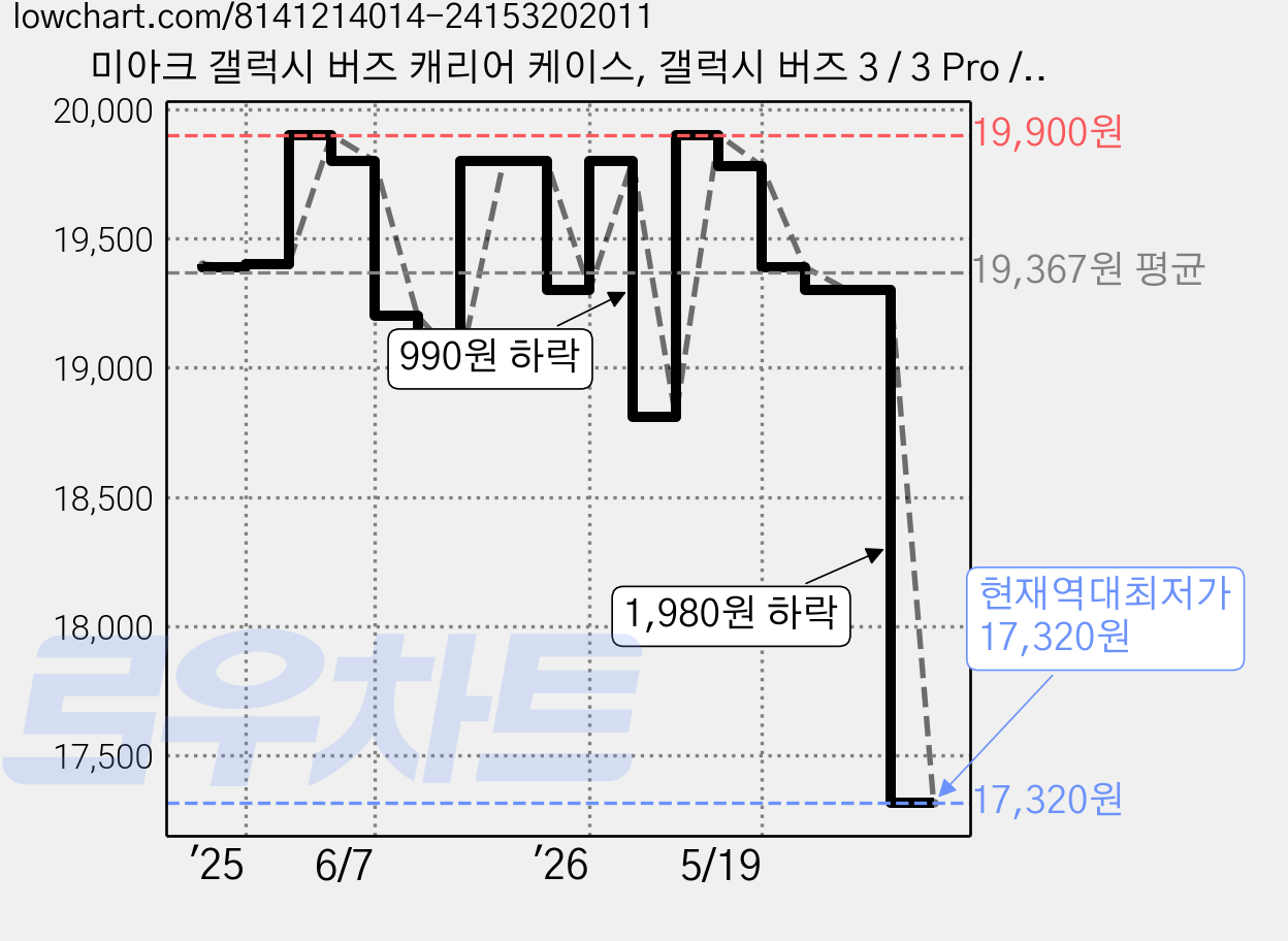 미아크 갤럭시 버즈 캐리어 케이스, 갤럭시 버즈 3 / 3 Pro / 3 FE, 블랙, 1개 가격 변동 차트, 현재가 17,320원, 역대최저가