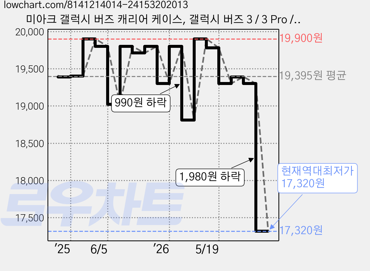 미아크 갤럭시 버즈 캐리어 케이스, 갤럭시 버즈 3 / 3 Pro / 3 FE, 실버, 1개 가격 변동 차트, 현재가 17,320원, 역대최저가