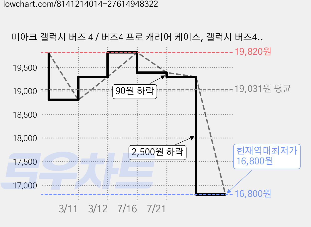 미아크 갤럭시 버즈 4 / 버즈4 프로 캐리어 케이스, 갤럭시 버즈4/버즈4 프로, 블랙, 1개 가격 변동 차트, 현재가 16,800원, 역대최저가