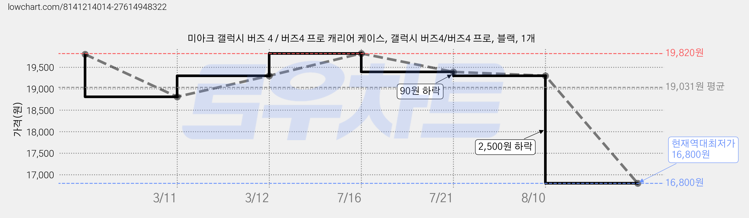 미아크 갤럭시 버즈 4 / 버즈4 프로 캐리어 케이스, 갤럭시 버즈4/버즈4 프로, 블랙, 1개 가격 변동 차트, 현재가 16,800원, 역대최저가