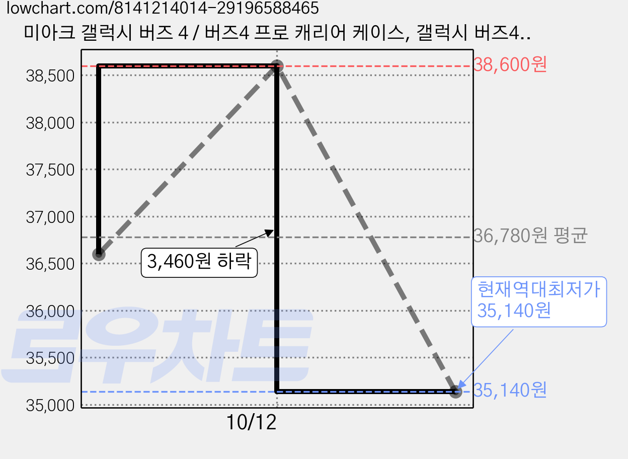 미아크 갤럭시 버즈 4 / 버즈4 프로 캐리어 케이스, 갤럭시 버즈4/버즈4 프로, 실버, 2개 가격 변동 차트, 현재가 35,140원, 역대최저가