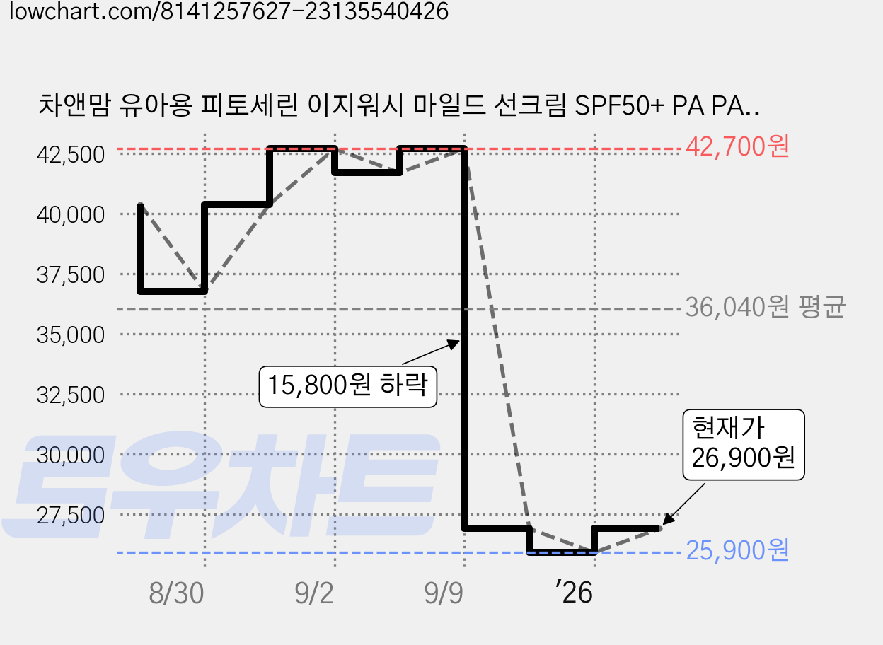 차앤맘 유아용 피토세린 이지워시 마일드 선크림 SPF50+ PA PA++++, 2개, 60ml 가격 변동 차트, 현재가 26,900원, 관측 최저가 25,900원