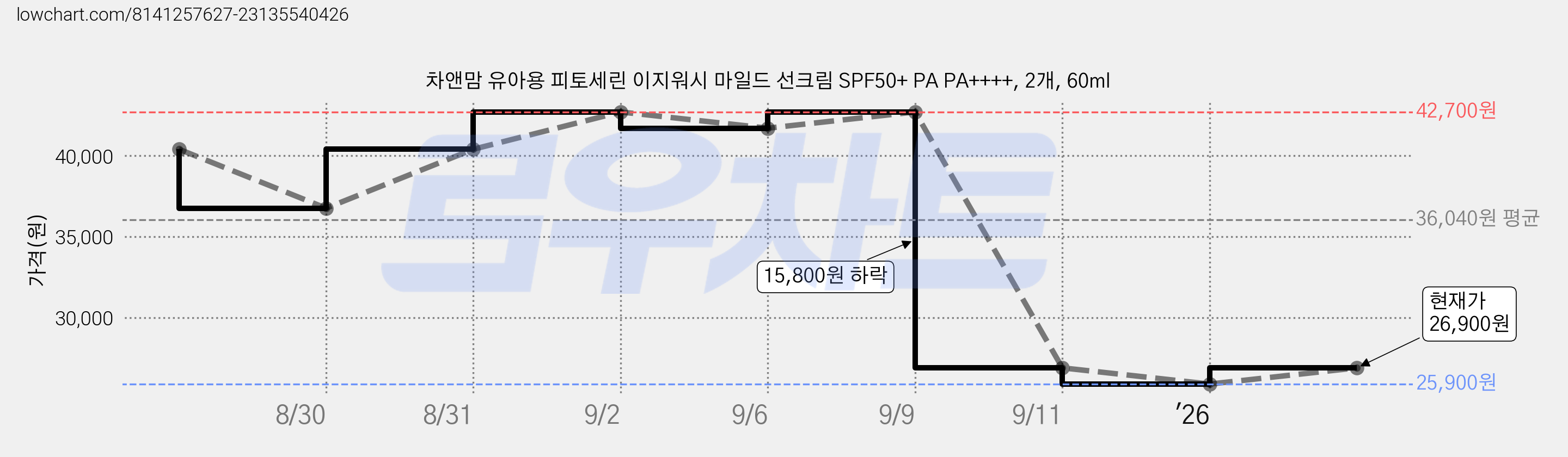 차앤맘 유아용 피토세린 이지워시 마일드 선크림 SPF50+ PA PA++++, 2개, 60ml 가격 변동 차트, 현재가 26,900원, 관측 최저가 25,900원