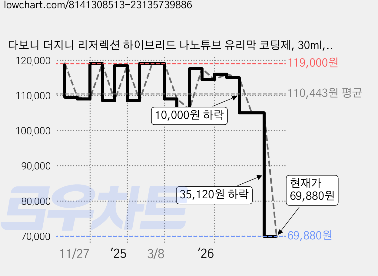다보니 더지니 리저렉션 하이브리드 나노튜브 유리막 코팅제, 30ml, 1개 가격 변동 차트, 현재가 69,880원, 관측 최저가 67,800원