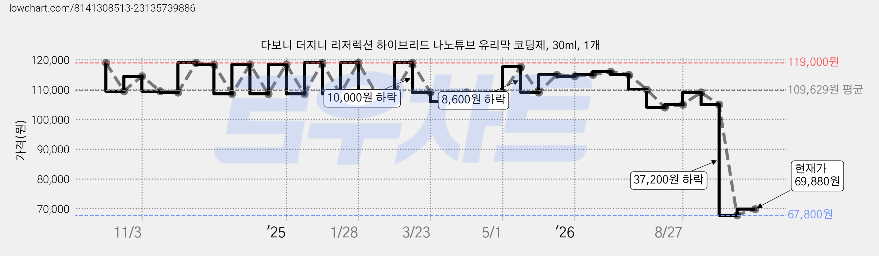 다보니 더지니 리저렉션 하이브리드 나노튜브 유리막 코팅제, 30ml, 1개 가격 변동 차트, 현재가 69,880원, 관측 최저가 67,800원