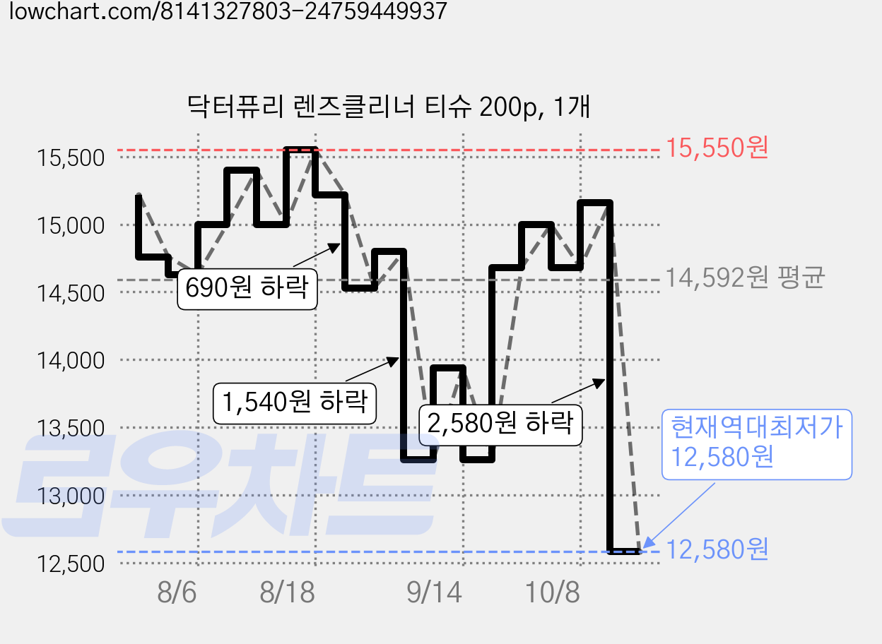 닥터퓨리 렌즈클리너 티슈 200p, 1개 가격 변동 차트, 현재가 12,580원, 역대최저가