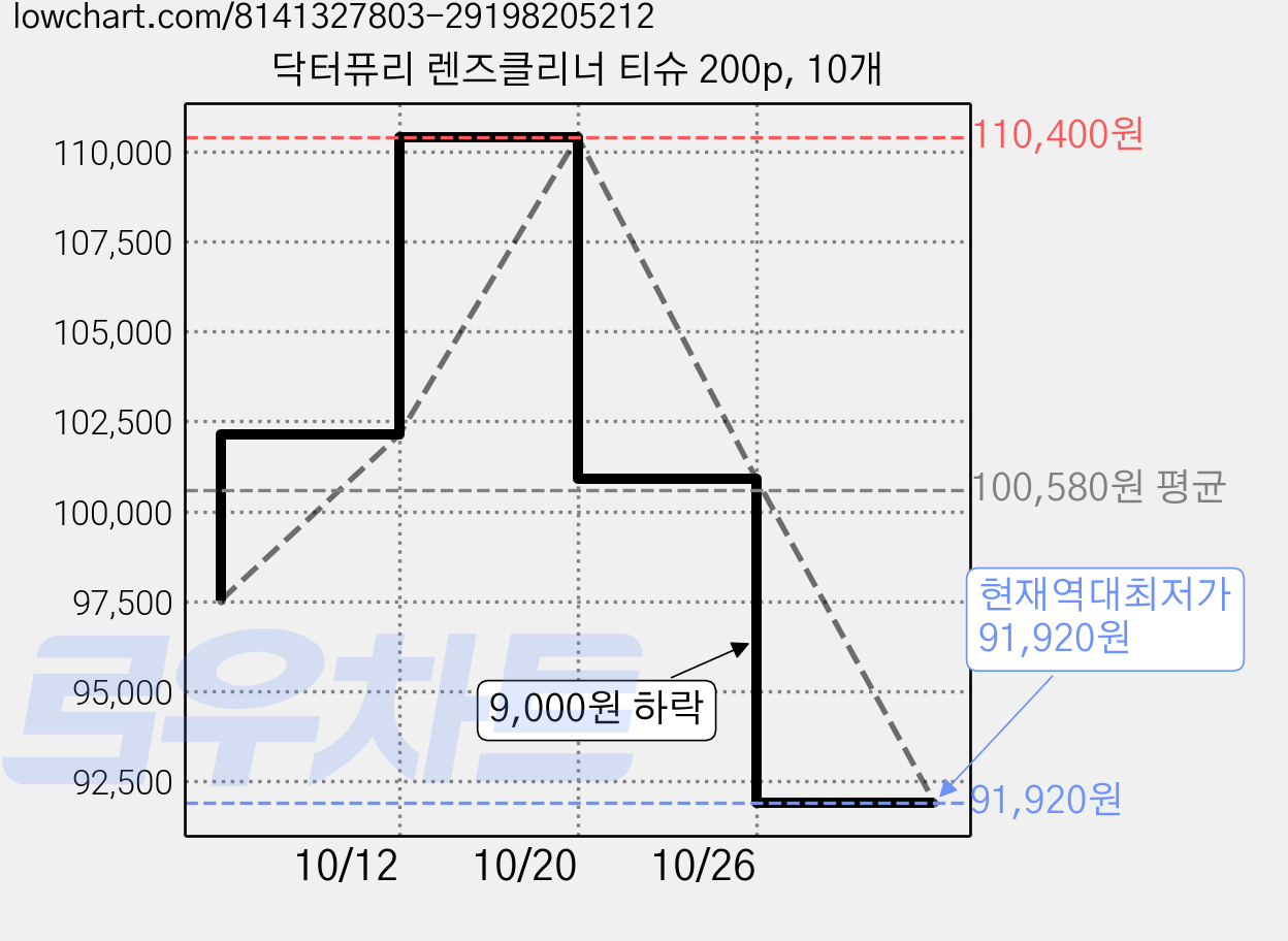 닥터퓨리 렌즈클리너 티슈 200p, 10개 가격 변동 차트, 현재가 91,920원, 역대최저가