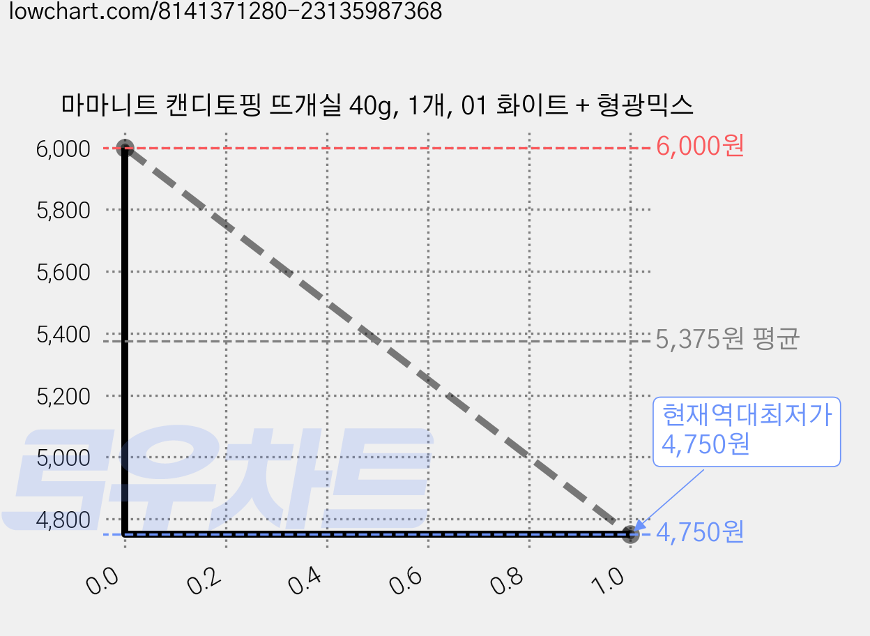 마마니트 캔디토핑 뜨개실 40g, 1개, 01 화이트 + 형광믹스 가격 변동 차트, 현재가 4,750원, 역대최저가