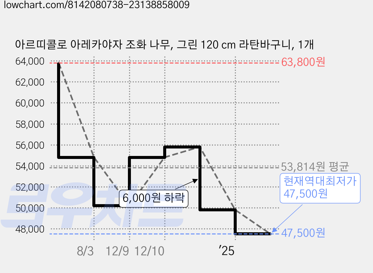 아르띠콜로 아레카야자 조화 나무, 그린 120 cm 라탄바구니, 1개 가격 변동 차트, 현재가 47,500원, 역대최저가