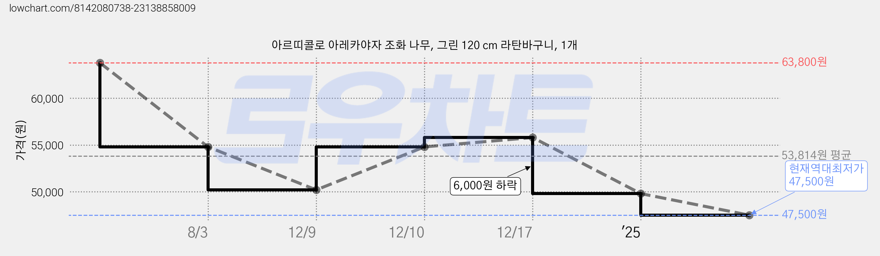 아르띠콜로 아레카야자 조화 나무, 그린 120 cm 라탄바구니, 1개 가격 변동 차트, 현재가 47,500원, 역대최저가