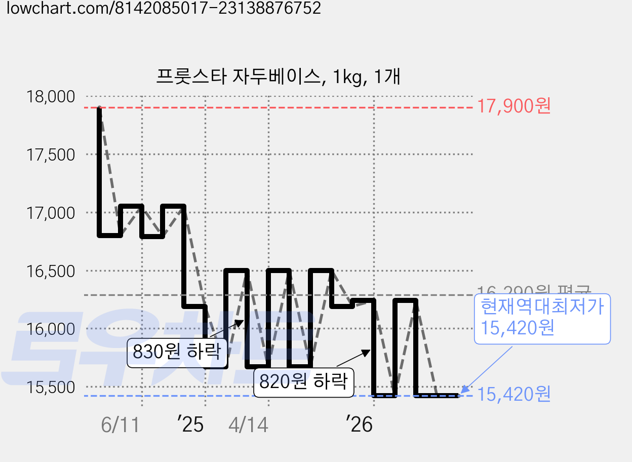 프룻스타 자두베이스, 1kg, 1개 가격 변동 차트, 현재가 15,420원, 역대최저가