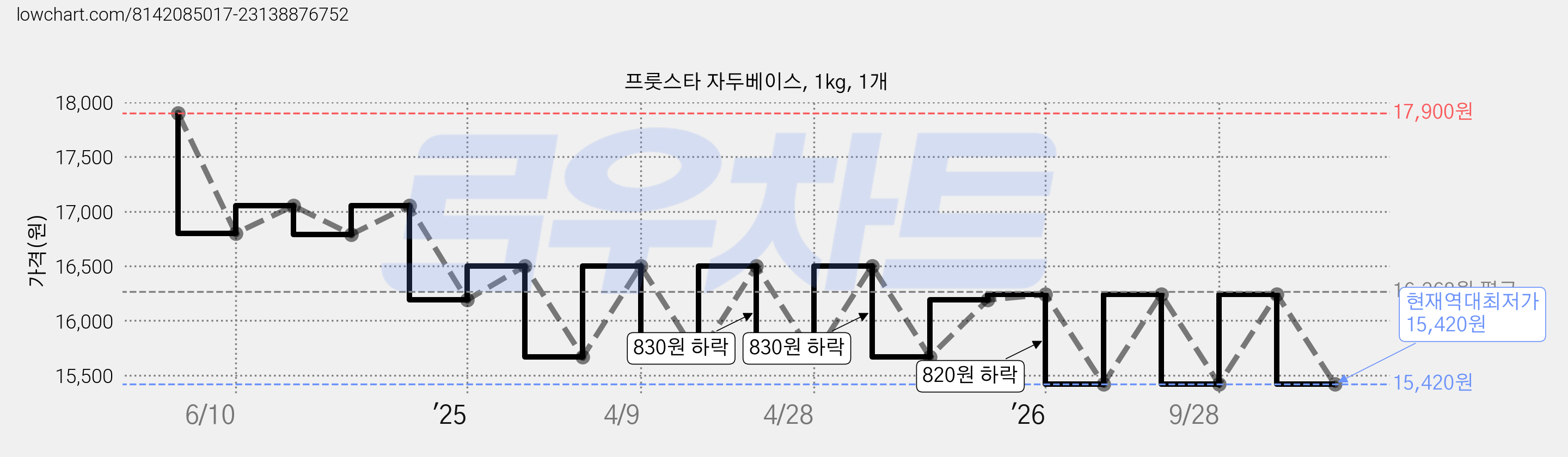 프룻스타 자두베이스, 1kg, 1개 가격 변동 차트, 현재가 15,420원, 역대최저가