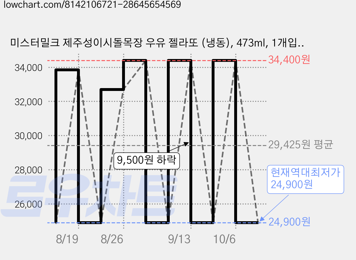 미스터밀크 제주성이시돌목장 우유 젤라또 (냉동), 473ml, 1개입, 3개 가격 변동 차트, 현재가 24,900원, 역대최저가