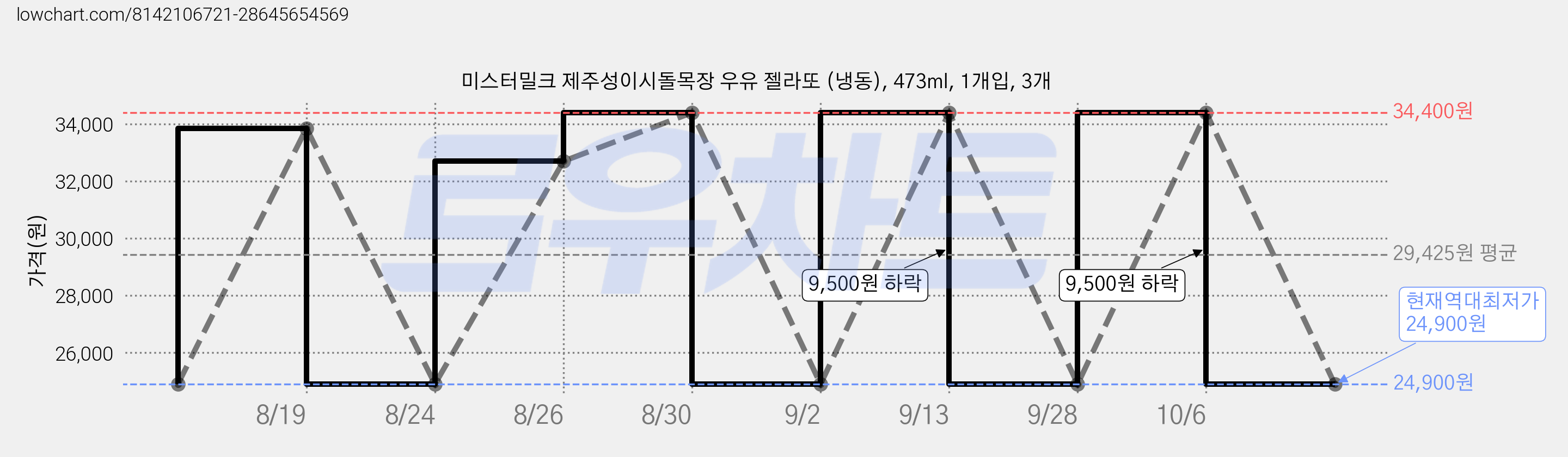 미스터밀크 제주성이시돌목장 우유 젤라또 (냉동), 473ml, 1개입, 3개 가격 변동 차트, 현재가 24,900원, 역대최저가