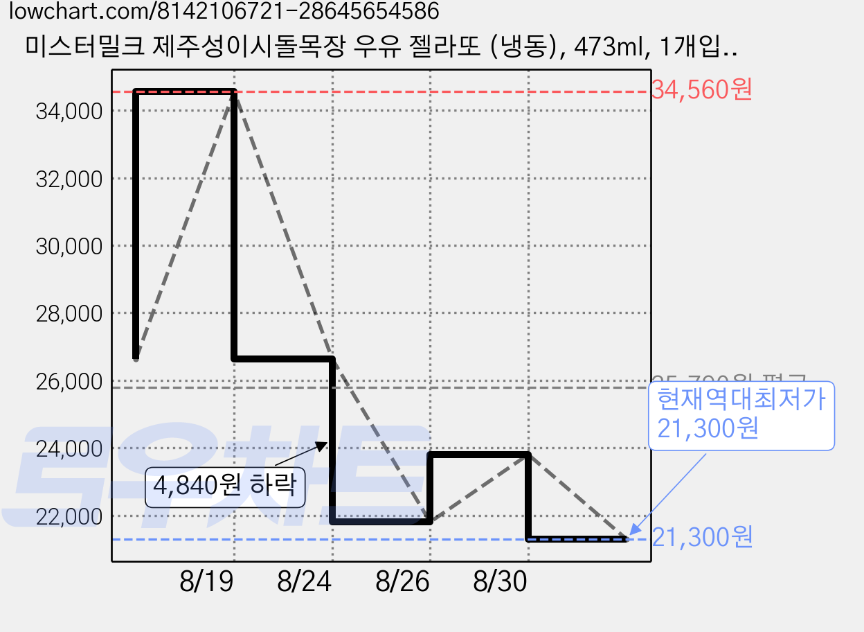 미스터밀크 제주성이시돌목장 우유 젤라또 (냉동), 473ml, 1개입, 2개 가격 변동 차트, 현재가 21,300원, 역대최저가