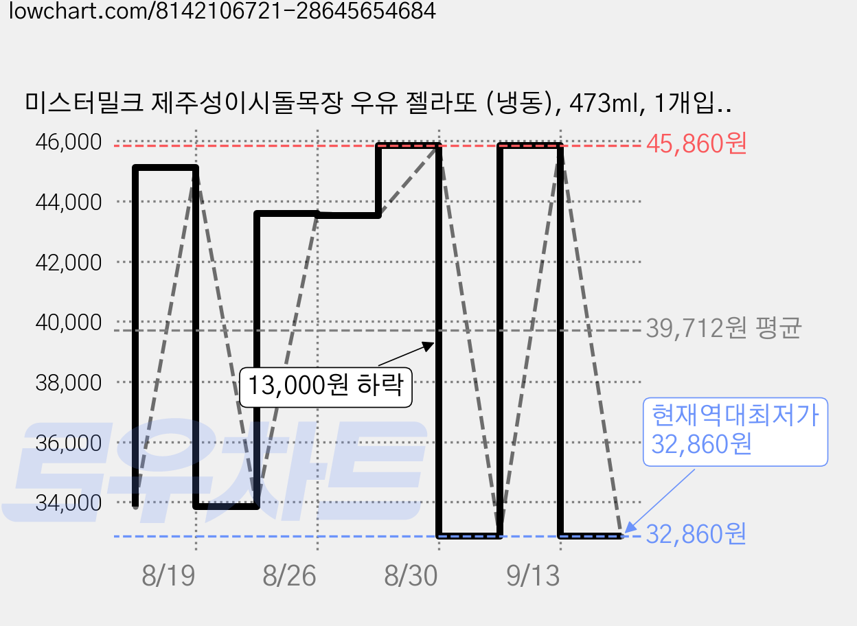 미스터밀크 제주성이시돌목장 우유 젤라또 (냉동), 473ml, 1개입, 4개 가격 변동 차트, 현재가 32,860원, 역대최저가