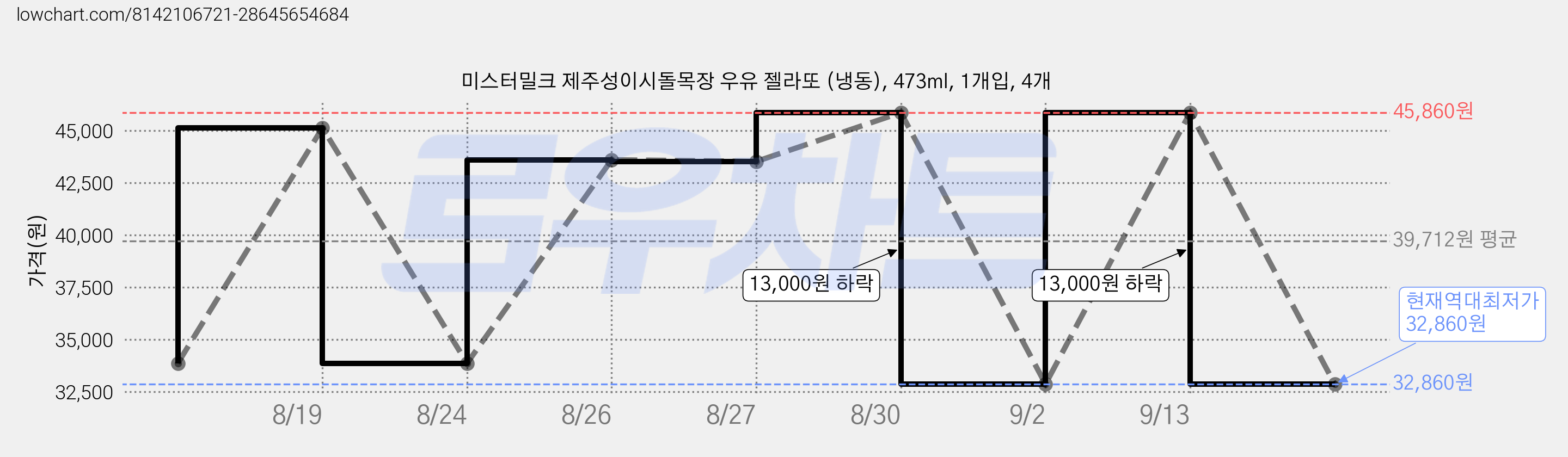 미스터밀크 제주성이시돌목장 우유 젤라또 (냉동), 473ml, 1개입, 4개 가격 변동 차트, 현재가 32,860원, 역대최저가
