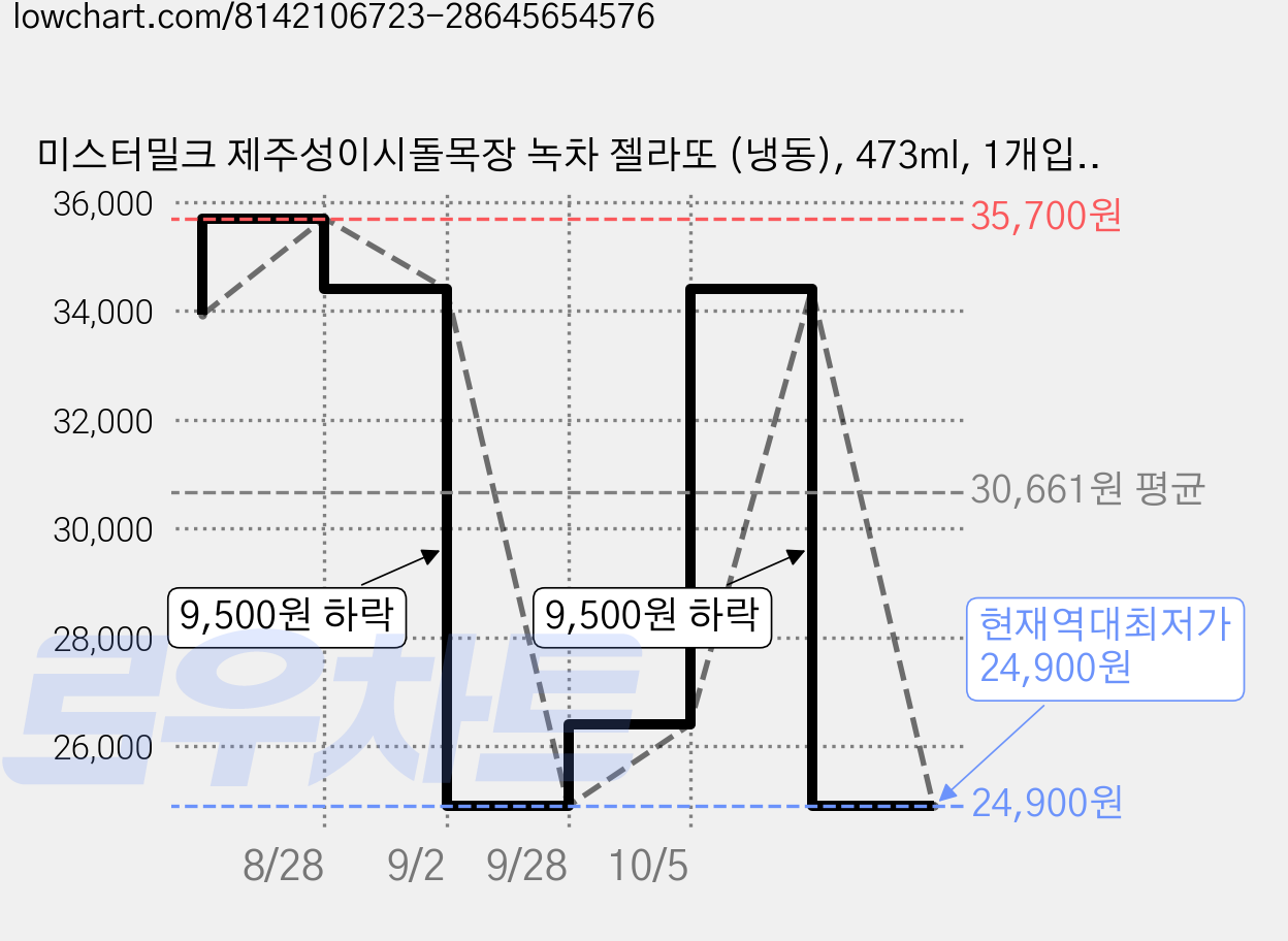 미스터밀크 제주성이시돌목장 녹차 젤라또 (냉동), 473ml, 1개입, 3개 가격 변동 차트, 현재가 24,900원, 역대최저가