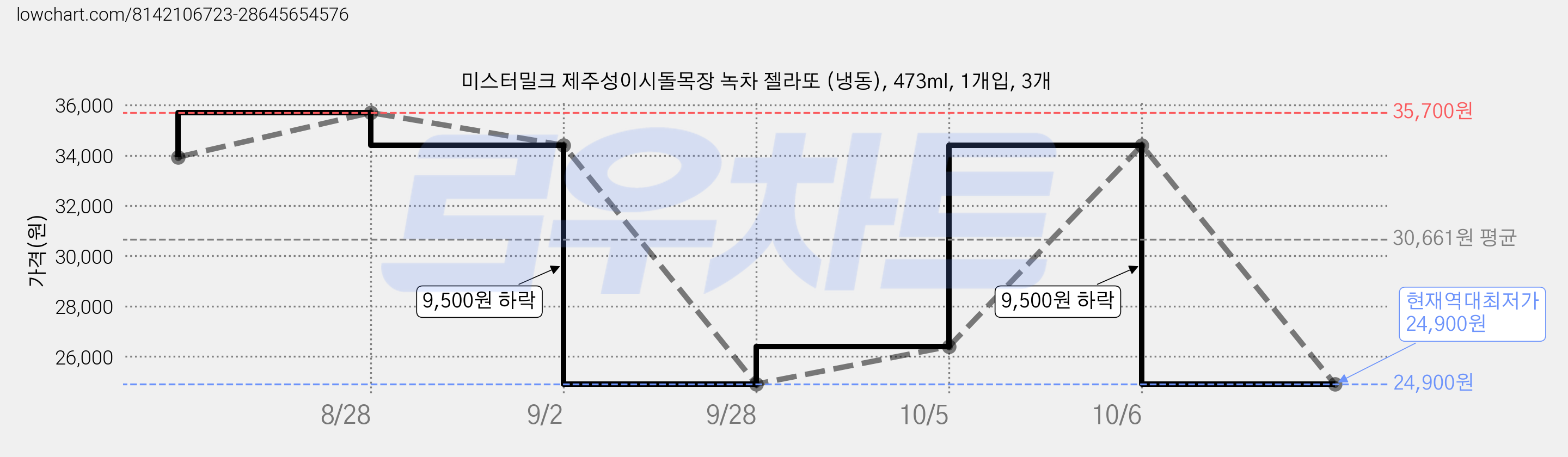 미스터밀크 제주성이시돌목장 녹차 젤라또 (냉동), 473ml, 1개입, 3개 가격 변동 차트, 현재가 24,900원, 역대최저가