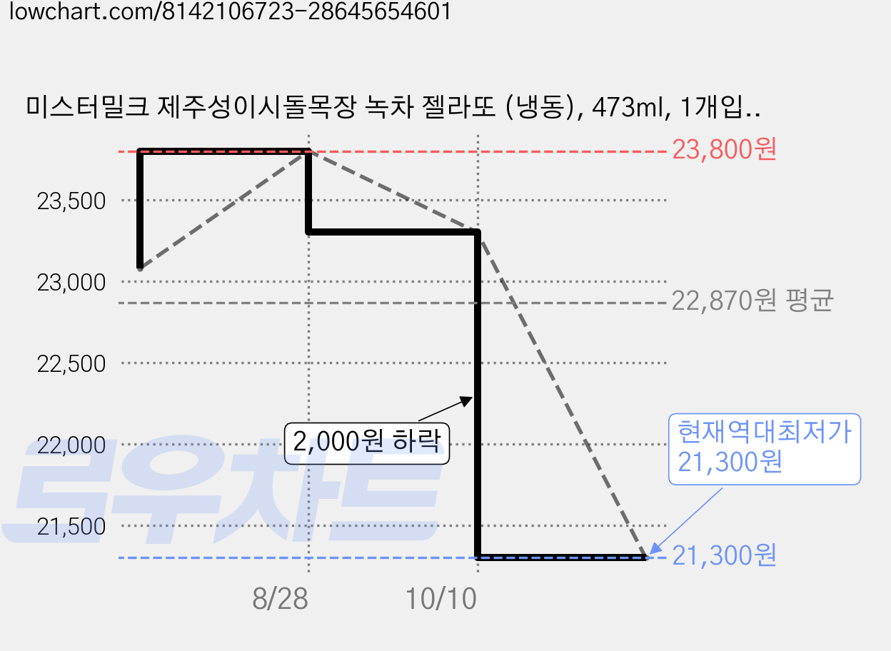 미스터밀크 제주성이시돌목장 녹차 젤라또 (냉동), 473ml, 1개입, 2개 가격 변동 차트, 현재가 21,300원, 역대최저가