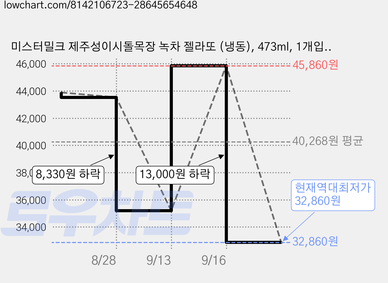 미스터밀크 제주성이시돌목장 녹차 젤라또 (냉동), 473ml, 1개입, 4개 가격 변동 차트, 현재가 32,860원, 역대최저가