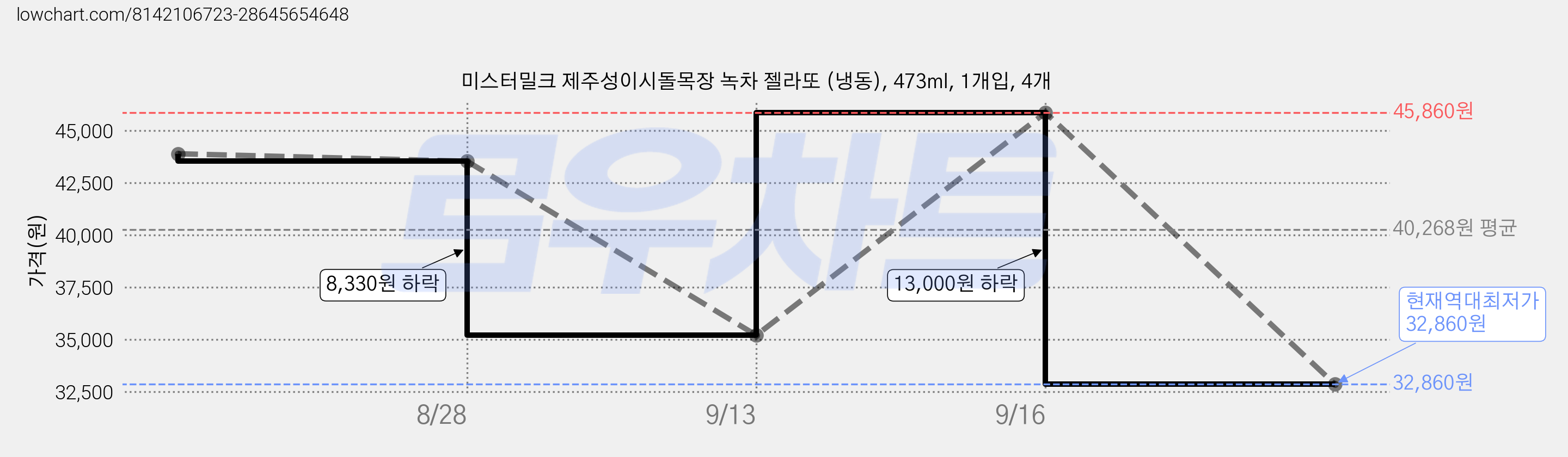 미스터밀크 제주성이시돌목장 녹차 젤라또 (냉동), 473ml, 1개입, 4개 가격 변동 차트, 현재가 32,860원, 역대최저가