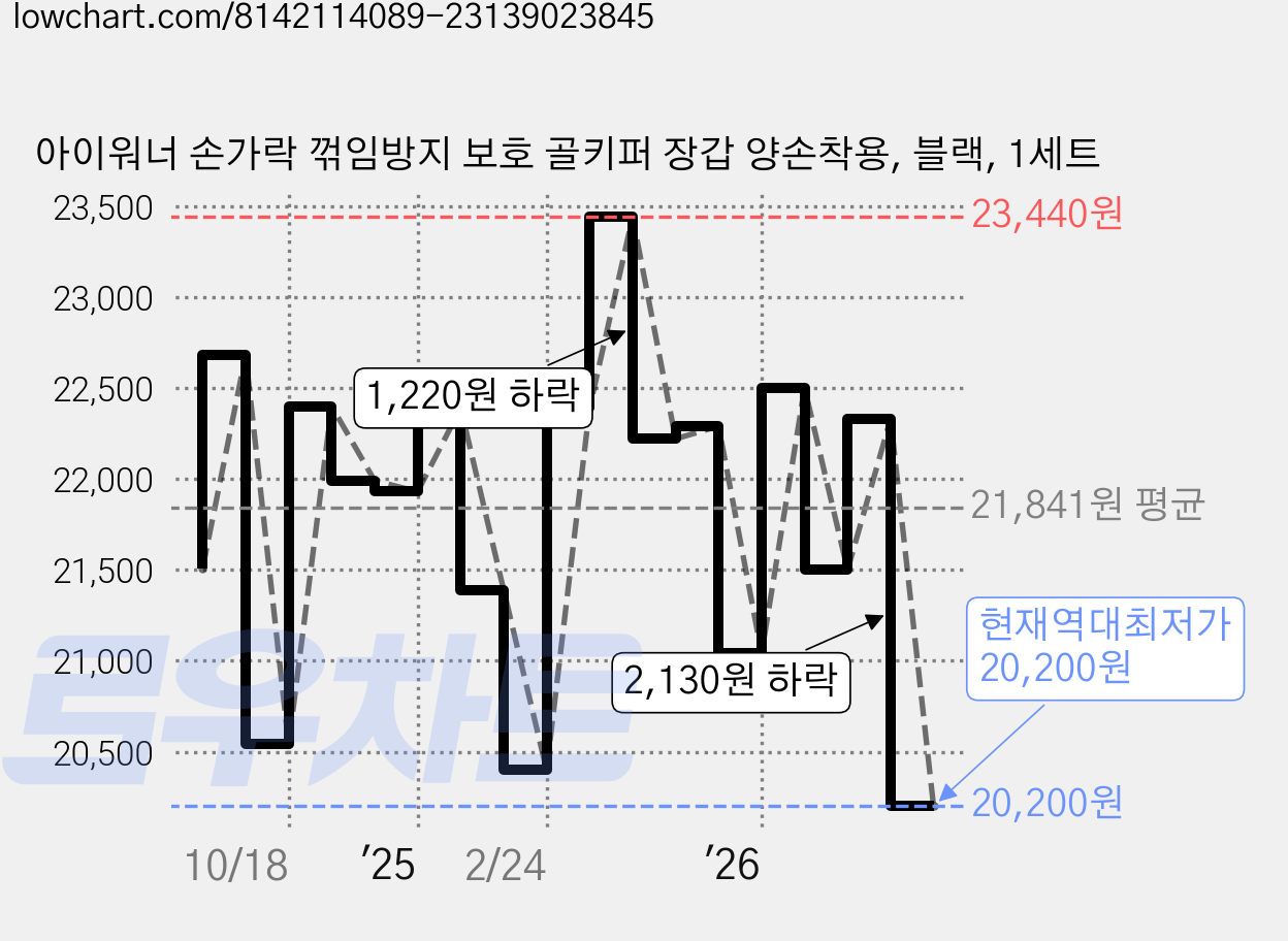 아이워너 손가락 꺾임방지 보호 골키퍼 장갑 양손착용, 블랙, 1세트 가격 변동 차트, 현재가 20,200원, 역대최저가