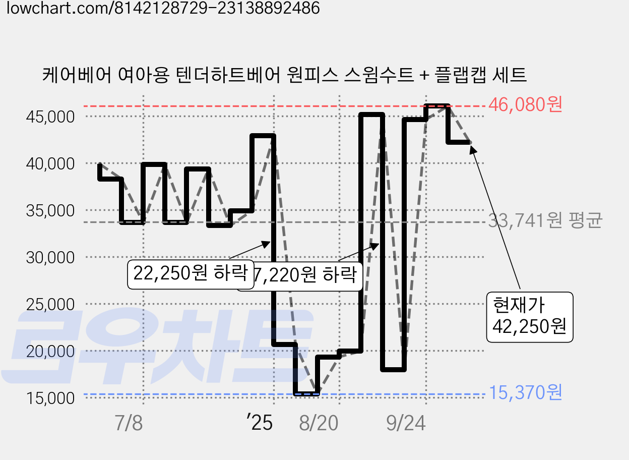 케어베어 여아용 텐더하트베어 원피스 스윔수트 + 플랩캡 세트 가격 변동 차트, 현재가 42,250원, 관측 최저가 15,370원