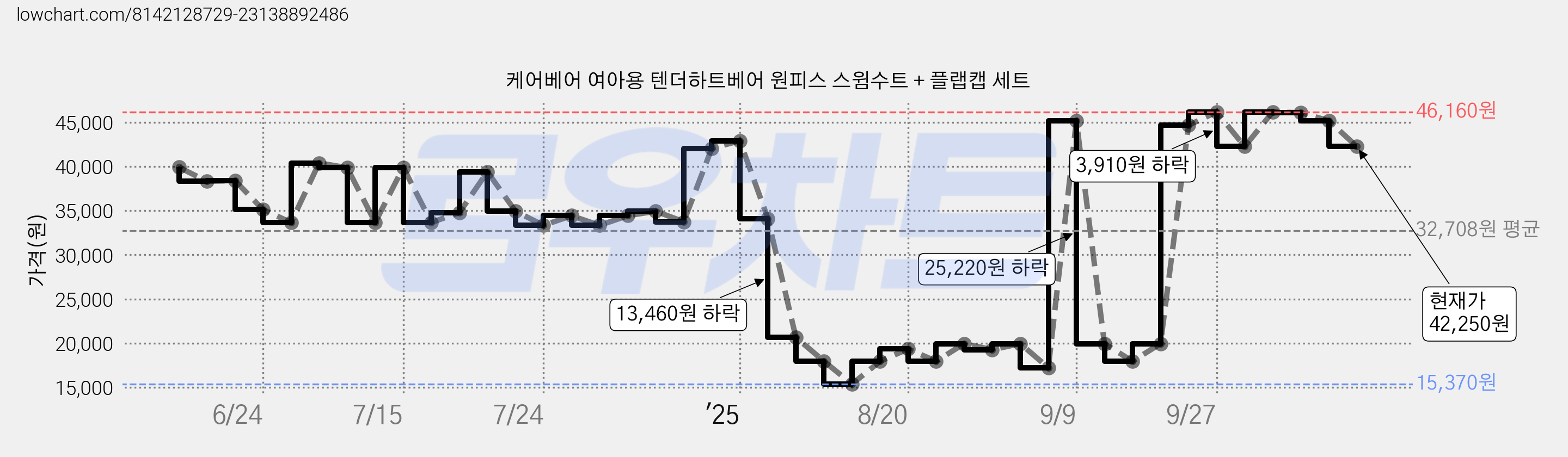 케어베어 여아용 텐더하트베어 원피스 스윔수트 + 플랩캡 세트 가격 변동 차트, 현재가 42,250원, 관측 최저가 15,370원