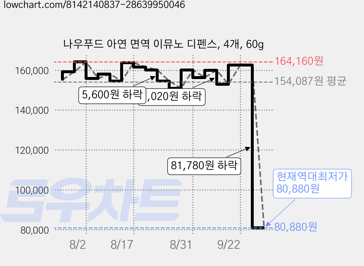 나우푸드 아연 면역 이뮤노 디펜스, 4개, 60g 가격 변동 차트, 현재가 80,880원, 역대최저가