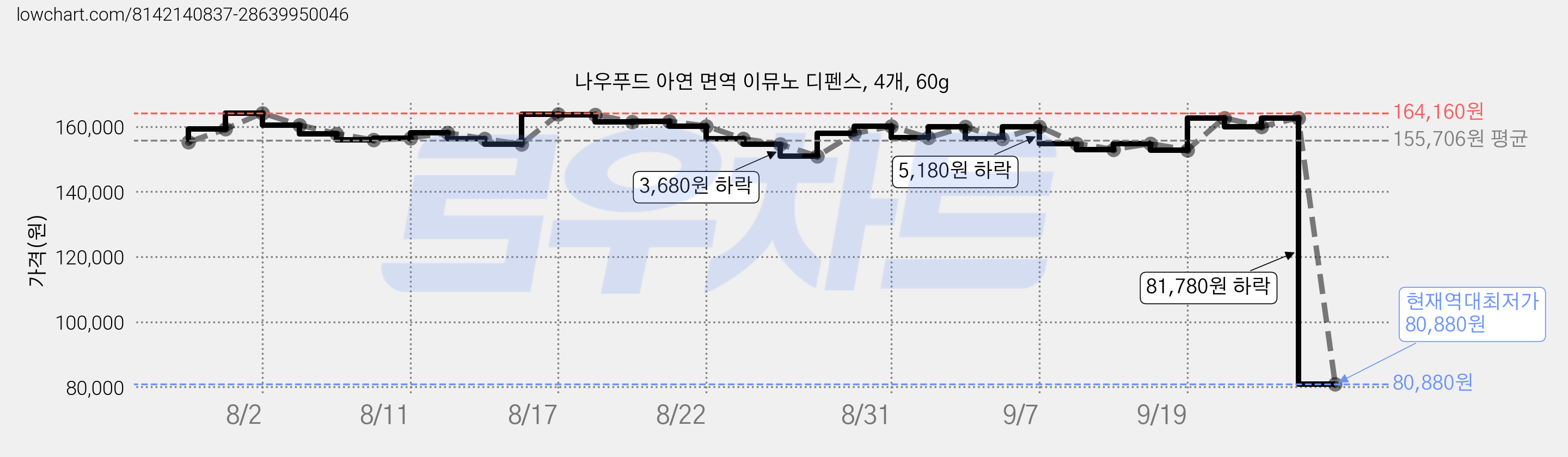 나우푸드 아연 면역 이뮤노 디펜스, 4개, 60g 가격 변동 차트, 현재가 80,880원, 역대최저가
