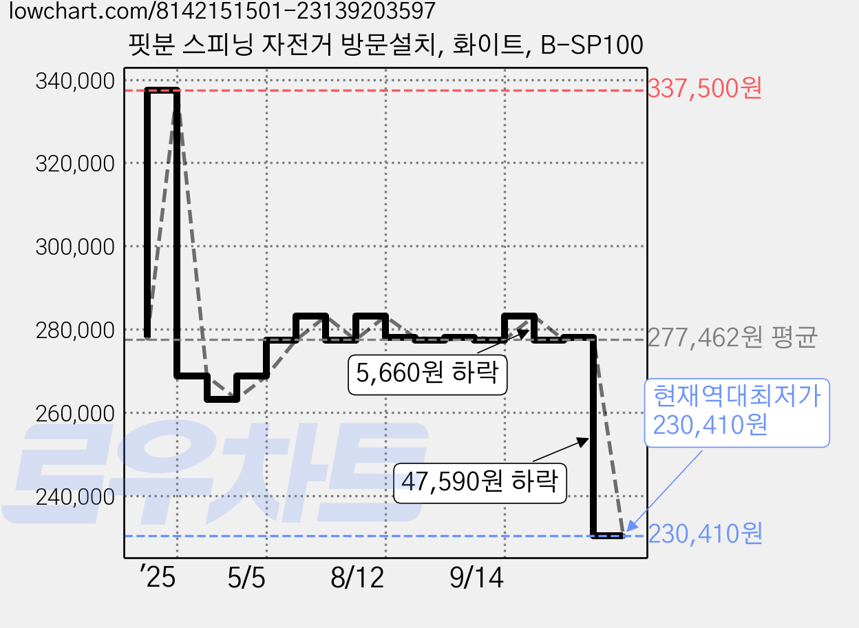 핏분 스피닝 자전거 방문설치, 화이트, B-SP100 가격 변동 차트, 현재가 230,410원, 역대최저가