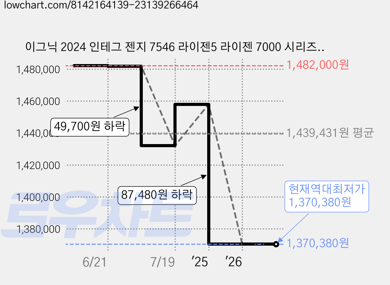 이그닉 2024 인테그 젠지 7546 라이젠5 라이젠 7000 시리즈 지포스 RTX 4060, 블랙, 32GB, 512GB, Free DOS, IG-ITZ00016 가격 변동 차트, 현재가 1,370,380원, 역대최저가