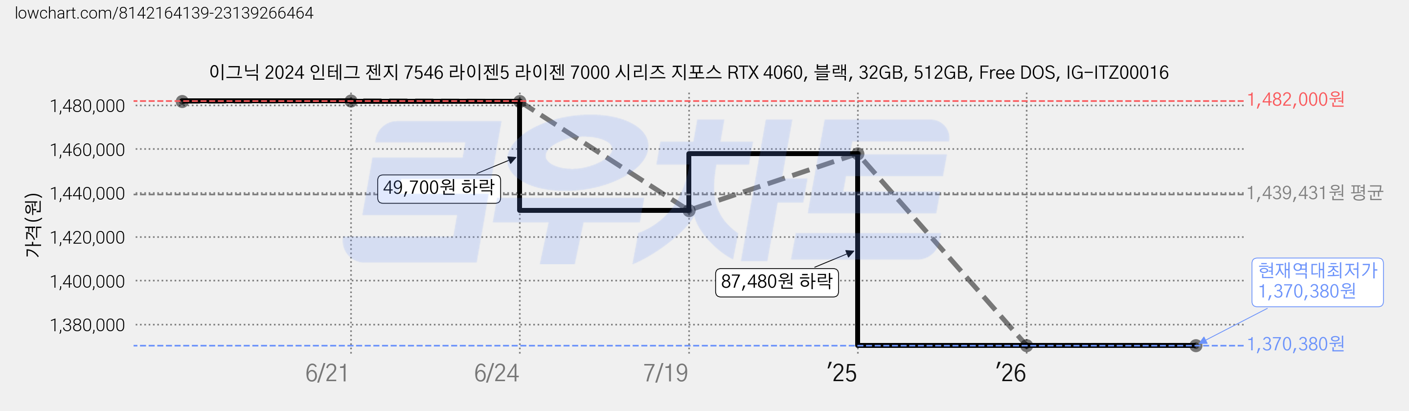 이그닉 2024 인테그 젠지 7546 라이젠5 라이젠 7000 시리즈 지포스 RTX 4060, 블랙, 32GB, 512GB, Free DOS, IG-ITZ00016 가격 변동 차트, 현재가 1,370,380원, 역대최저가