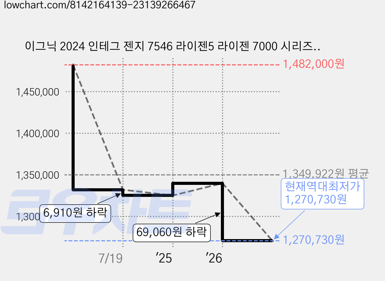 이그닉 2024 인테그 젠지 7546 라이젠5 라이젠 7000 시리즈 지포스 RTX 4060, 화이트, 16GB, 512GB, WIN11 Home, IG-ITZ00016 가격 변동 차트, 현재가 1,270,730원, 역대최저가
