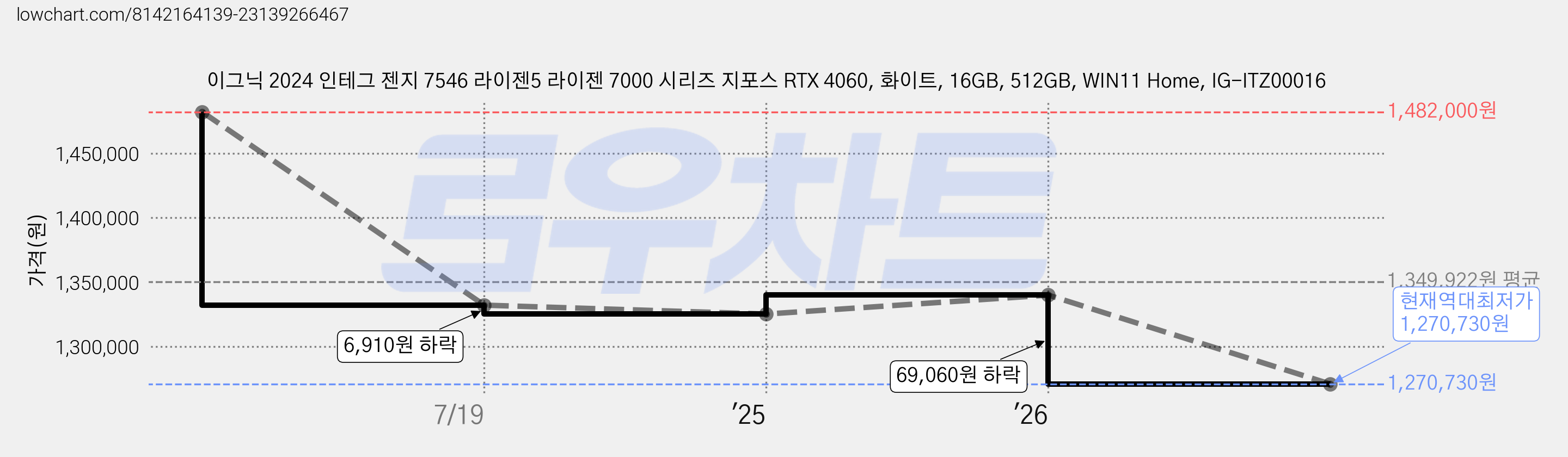 이그닉 2024 인테그 젠지 7546 라이젠5 라이젠 7000 시리즈 지포스 RTX 4060, 화이트, 16GB, 512GB, WIN11 Home, IG-ITZ00016 가격 변동 차트, 현재가 1,270,730원, 역대최저가
