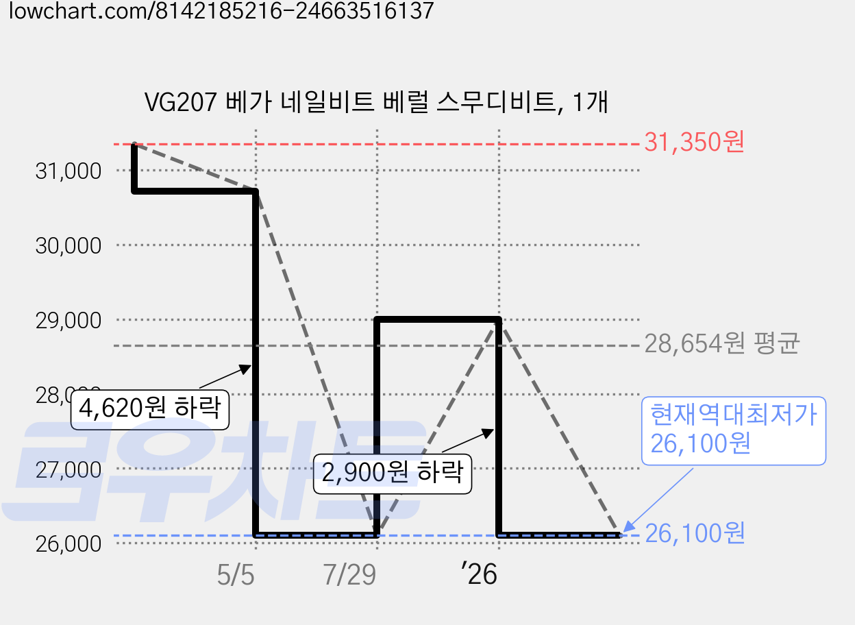 VG207 베가 네일비트 베럴 스무디비트, 1개 가격 변동 차트, 현재가 26,100원, 역대최저가