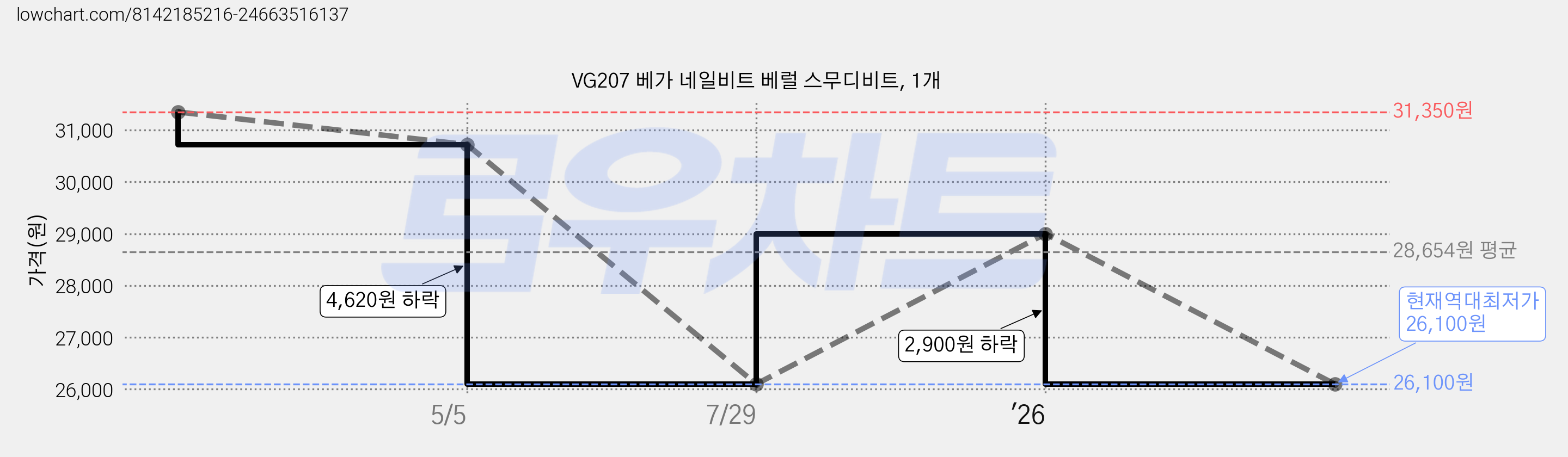 VG207 베가 네일비트 베럴 스무디비트, 1개 가격 변동 차트, 현재가 26,100원, 역대최저가