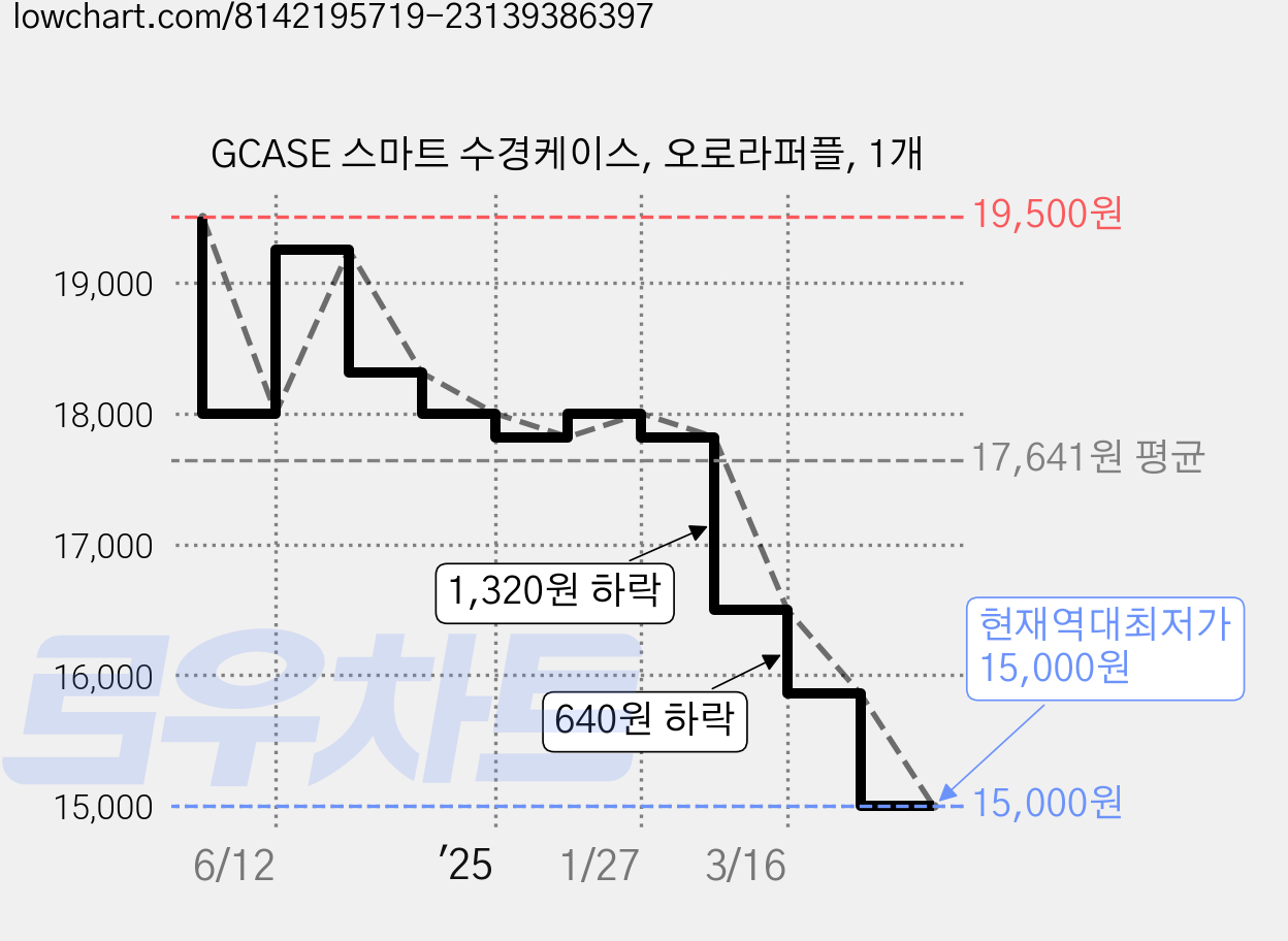 GCASE 스마트 수경케이스, 오로라퍼플, 1개 가격 변동 차트, 현재가 15,000원, 역대최저가