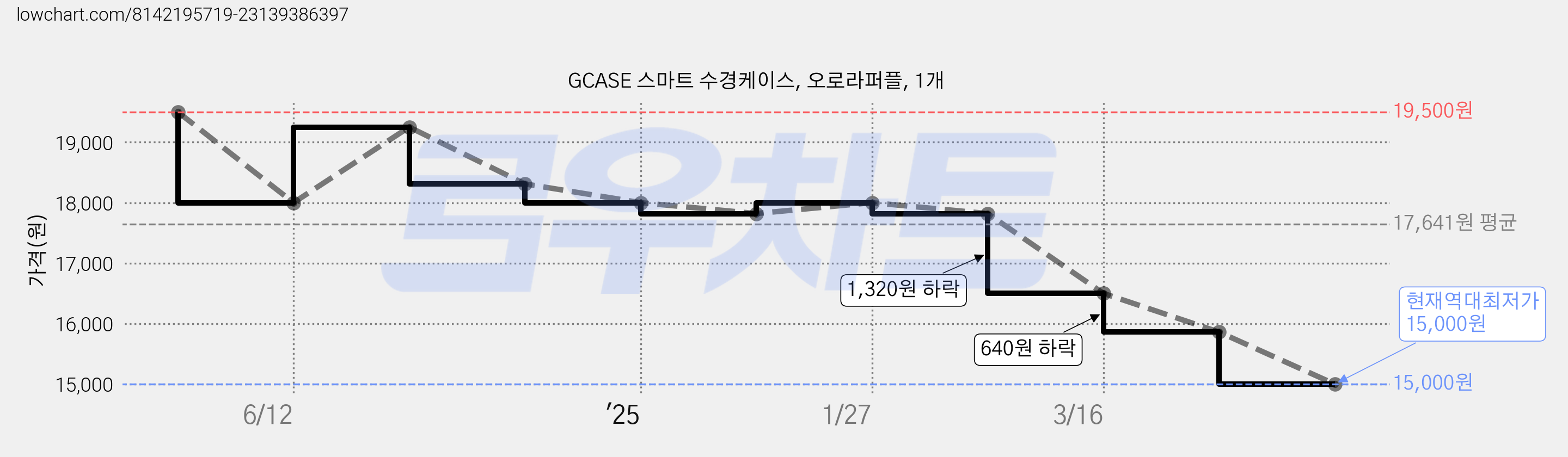 GCASE 스마트 수경케이스, 오로라퍼플, 1개 가격 변동 차트, 현재가 15,000원, 역대최저가