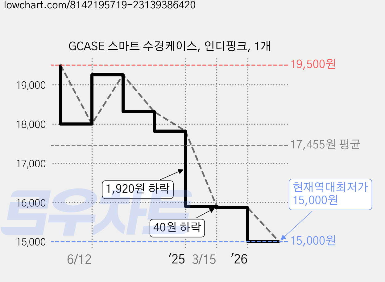 GCASE 스마트 수경케이스, 인디핑크, 1개 가격 변동 차트, 현재가 15,000원, 역대최저가