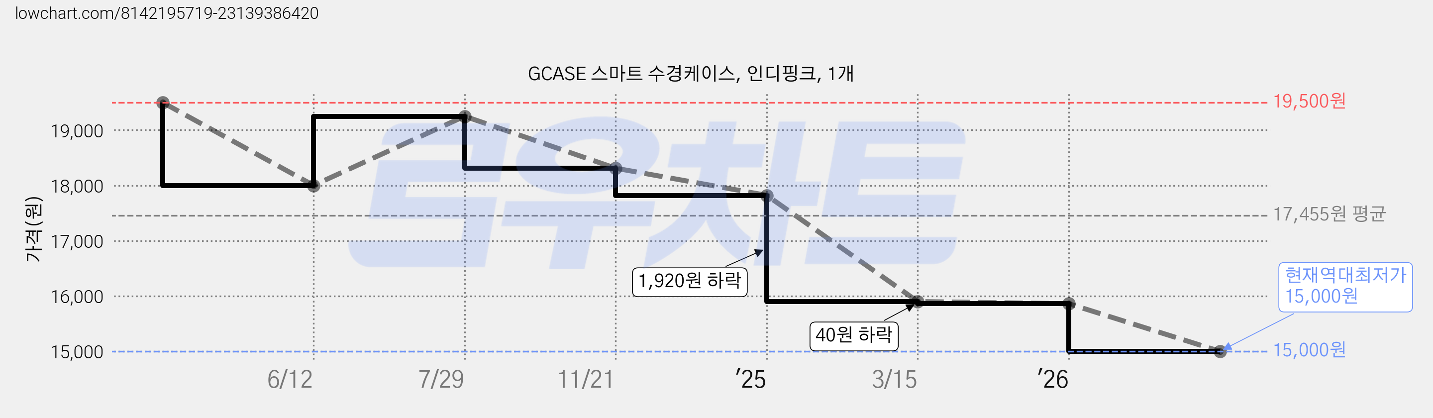 GCASE 스마트 수경케이스, 인디핑크, 1개 가격 변동 차트, 현재가 15,000원, 역대최저가