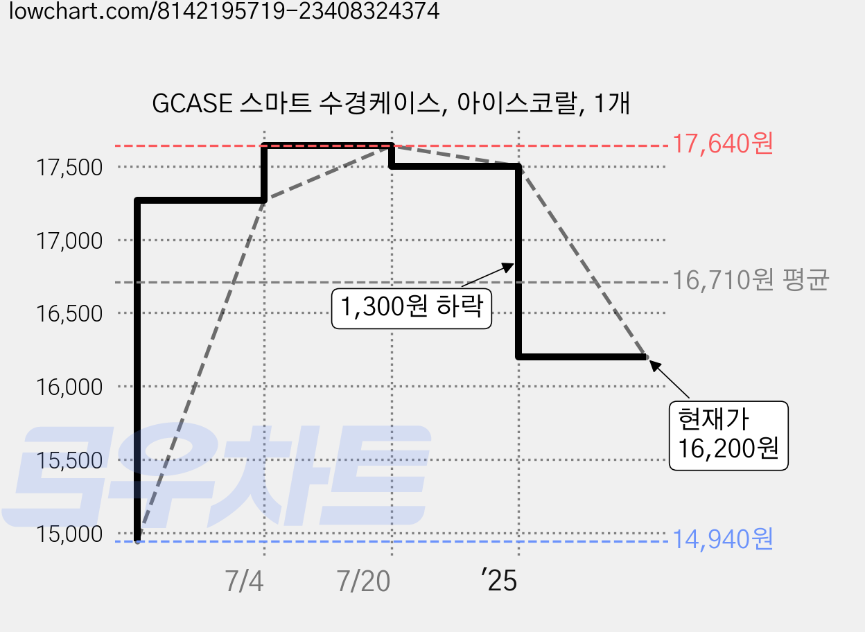 GCASE 스마트 수경케이스, 아이스코랄, 1개 가격 변동 차트, 현재가 16,200원, 관측 최저가 14,940원