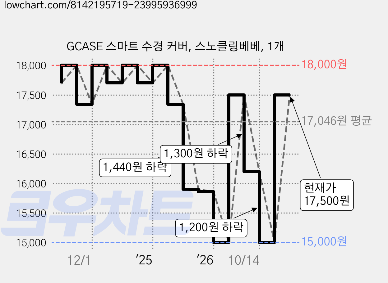 GCASE 스마트 수경 커버, 스노클링베베, 1개 가격 변동 차트, 현재가 17,500원, 관측 최저가 15,000원