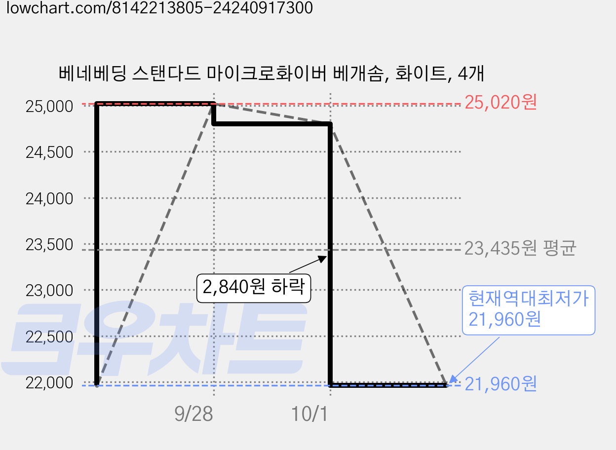 베네베딩 스탠다드 마이크로화이버 베개솜, 화이트, 4개 가격 변동 차트, 현재가 21,960원, 역대최저가