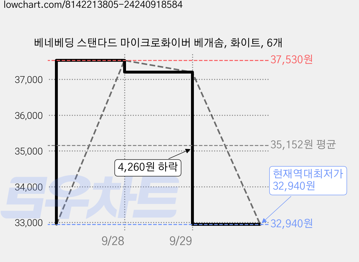 베네베딩 스탠다드 마이크로화이버 베개솜, 화이트, 6개 가격 변동 차트, 현재가 32,940원, 역대최저가
